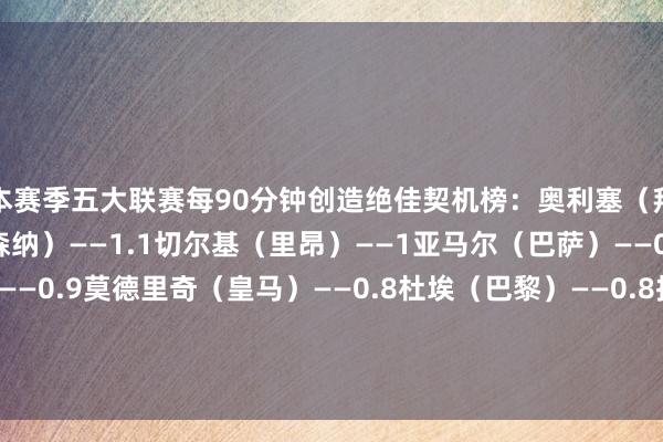 本赛季五大联赛每90分钟创造绝佳契机榜：奥利塞（拜仁）——1.2萨卡（阿森纳）——1.1切尔基（里昂）——1亚马尔（巴萨）——0.9李刚仁（巴黎）——0.9莫德里奇（皇马）——0.8杜埃（巴黎）——0.8拉菲尼亚（巴萨）——0.8德布劳内（曼城）——0.8巴尔科拉（巴黎）——0.7    欧洲投注网体育信息