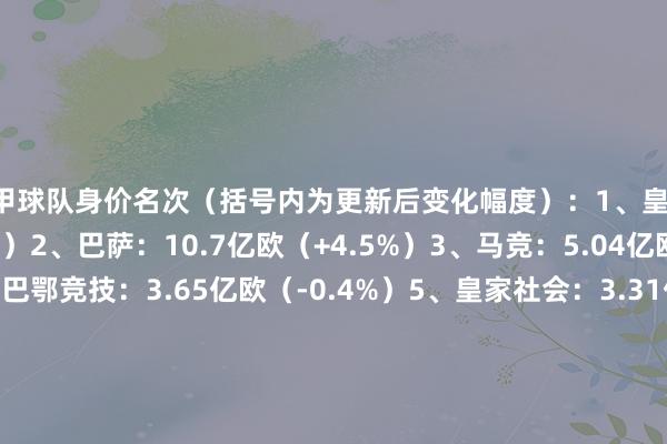 西甲球队身价名次(括号内为更新后变化幅度): 1、皇马:13.3亿欧(-5.3%) 2、巴萨:10.7亿欧(+4.5%) 3、马竞:5.04亿欧(-2.4%) 4、毕尔巴鄂竞技:3.65亿欧(-0.4%) 5、皇家社会:3.31亿欧(-14%) 6、比利亚雷亚尔:2.46亿欧(+13%) 7、贝蒂斯:2.09亿欧(+21%) 8、瓦伦西亚:2.08亿欧(-3.4%) 9、塞维利亚