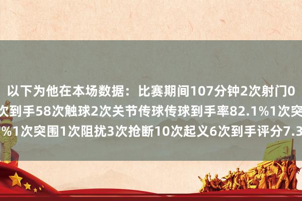以下为他在本场数据：比赛期间107分钟2次射门0射正3次过东说念主1次到手58次触球2次关节传球传球到手率82.1%1次突围1次阻扰3次抢断10次起义6次到手评分7.3分体育赛事直播