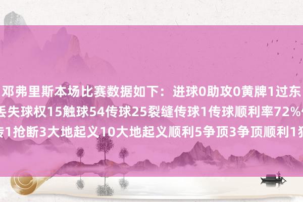 邓弗里斯本场比赛数据如下：进球0助攻0黄牌1过东谈主1过东谈主顺利0丢失球权15触球54传球25裂缝传球1传球顺利率72%传中1长传1抢断3大地起义10大地起义顺利5争顶3争顶顺利1犯规3被犯规2被过1    体育录像/图片